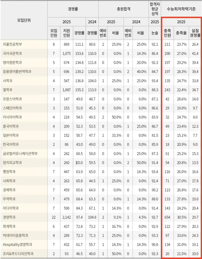 2026 경희대 수시전형, 전형일정, 변경점 / 2025 경희대 수시등급컷, 입결