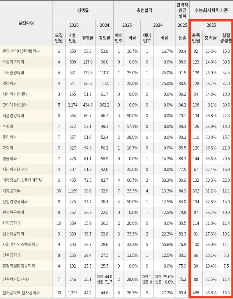 2026 경희대 수시전형, 전형일정, 변경점 / 2025 경희대 수시등급컷, 입결