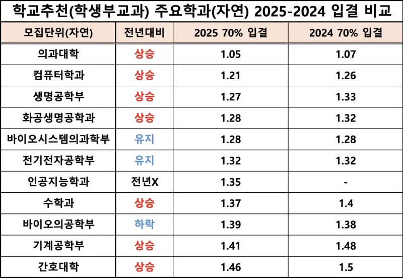 2026 고려대 수시전형, 일정, 경쟁률 / 2025 고려대학교(고대) 수시등급, 입결