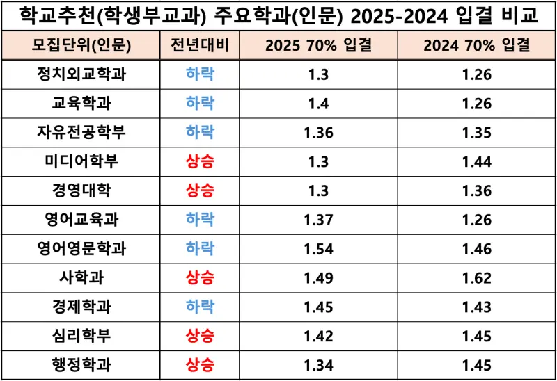 2026 고려대 수시전형, 일정, 경쟁률 / 2025 고려대학교(고대) 수시등급, 입결