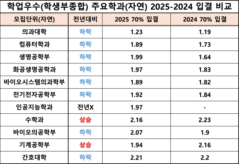 2026 고려대 수시전형, 일정, 경쟁률 / 2025 고려대학교(고대) 수시등급, 입결