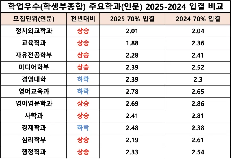 2026 고려대 수시전형, 일정, 경쟁률 / 2025 고려대학교(고대) 수시등급, 입결