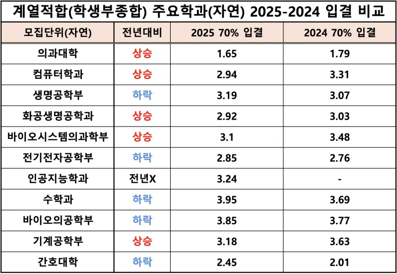 2026 고려대 수시전형, 일정, 경쟁률 / 2025 고려대학교(고대) 수시등급, 입결