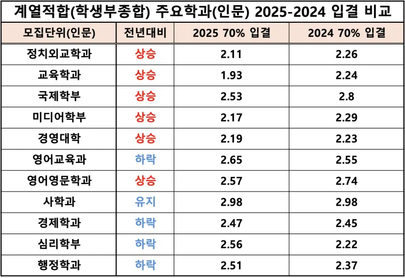 2026 고려대 수시전형, 일정, 경쟁률 / 2025 고려대학교(고대) 수시등급, 입결