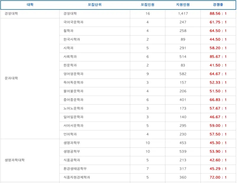 2026 고려대 수시전형, 일정, 경쟁률 / 2025 고려대학교(고대) 수시등급, 입결