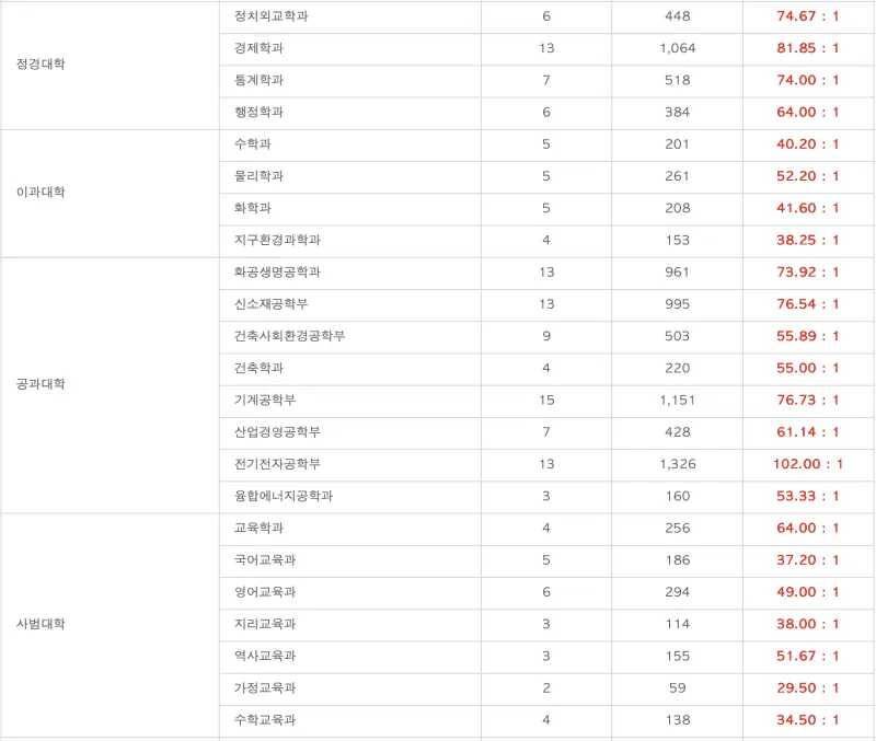 2026 고려대 수시전형, 일정, 경쟁률 / 2025 고려대학교(고대) 수시등급, 입결