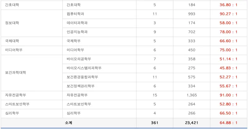 2026 고려대 수시전형, 일정, 경쟁률 / 2025 고려대학교(고대) 수시등급, 입결