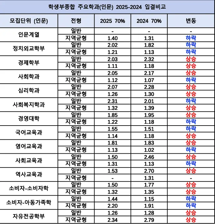 2026 서울대 수시전형, 일정, 경쟁률 / 2025 서울대학교 지역균형(지균) 일반전형 수시등급, 입결