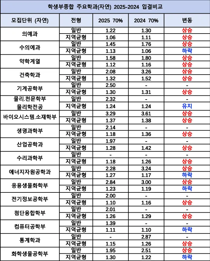 2026 서울대 수시전형, 일정, 경쟁률 / 2025 서울대학교 지역균형(지균) 일반전형 수시등급, 입결