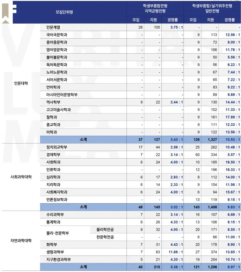 2026 서울대 수시전형, 일정, 경쟁률 / 2025 서울대학교 지역균형(지균) 일반전형 수시등급, 입결
