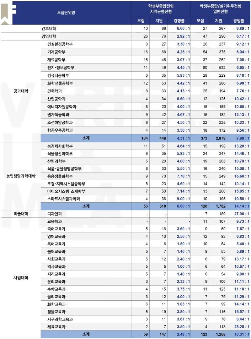 2026 서울대 수시전형, 일정, 경쟁률 / 2025 서울대학교 지역균형(지균) 일반전형 수시등급, 입결
