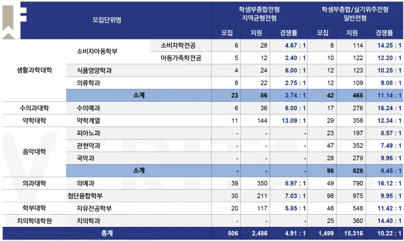 2026 서울대 수시전형, 일정, 경쟁률 / 2025 서울대학교 지역균형(지균) 일반전형 수시등급, 입결