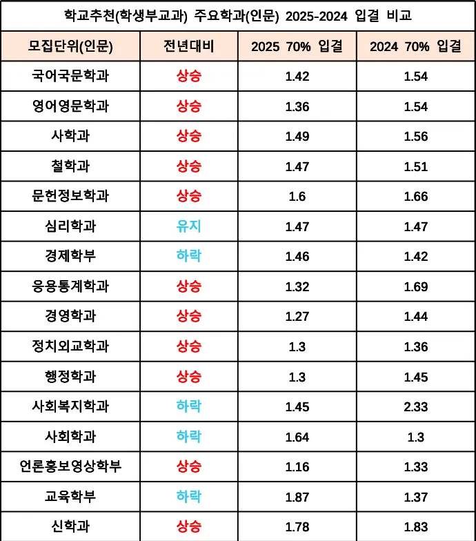 2026 연세대 수시전형, 일정, 경쟁률 / 2025 연세대학교(연대) 학교추천(학추), 활동우수형(활우), 국제형(국제) 수시등급, 입결