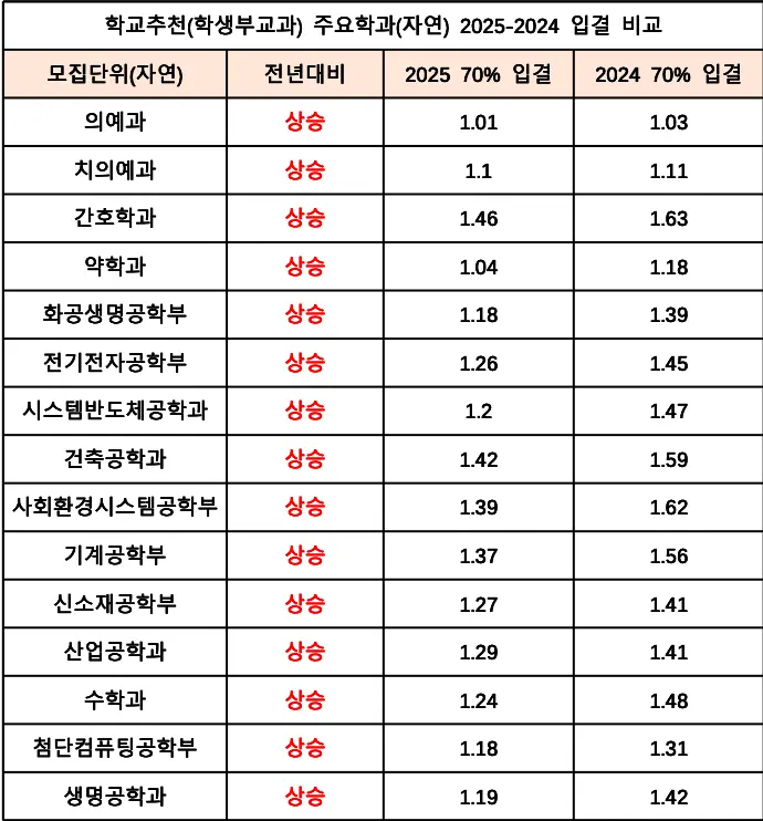 2026 연세대 수시전형, 일정, 경쟁률 / 2025 연세대학교(연대) 학교추천(학추), 활동우수형(활우), 국제형(국제) 수시등급, 입결
