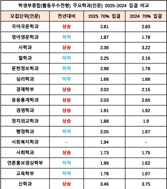 2026 연세대 수시전형, 일정, 경쟁률 / 2025 연세대학교(연대) 학교추천(학추), 활동우수형(활우), 국제형(국제) 수시등급, 입결