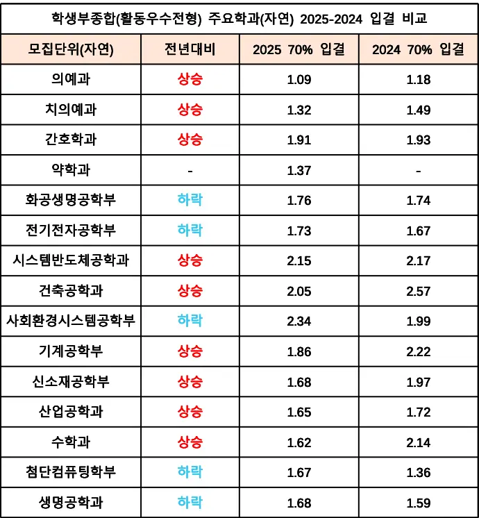 2026 연세대 수시전형, 일정, 경쟁률 / 2025 연세대학교(연대) 학교추천(학추), 활동우수형(활우), 국제형(국제) 수시등급, 입결