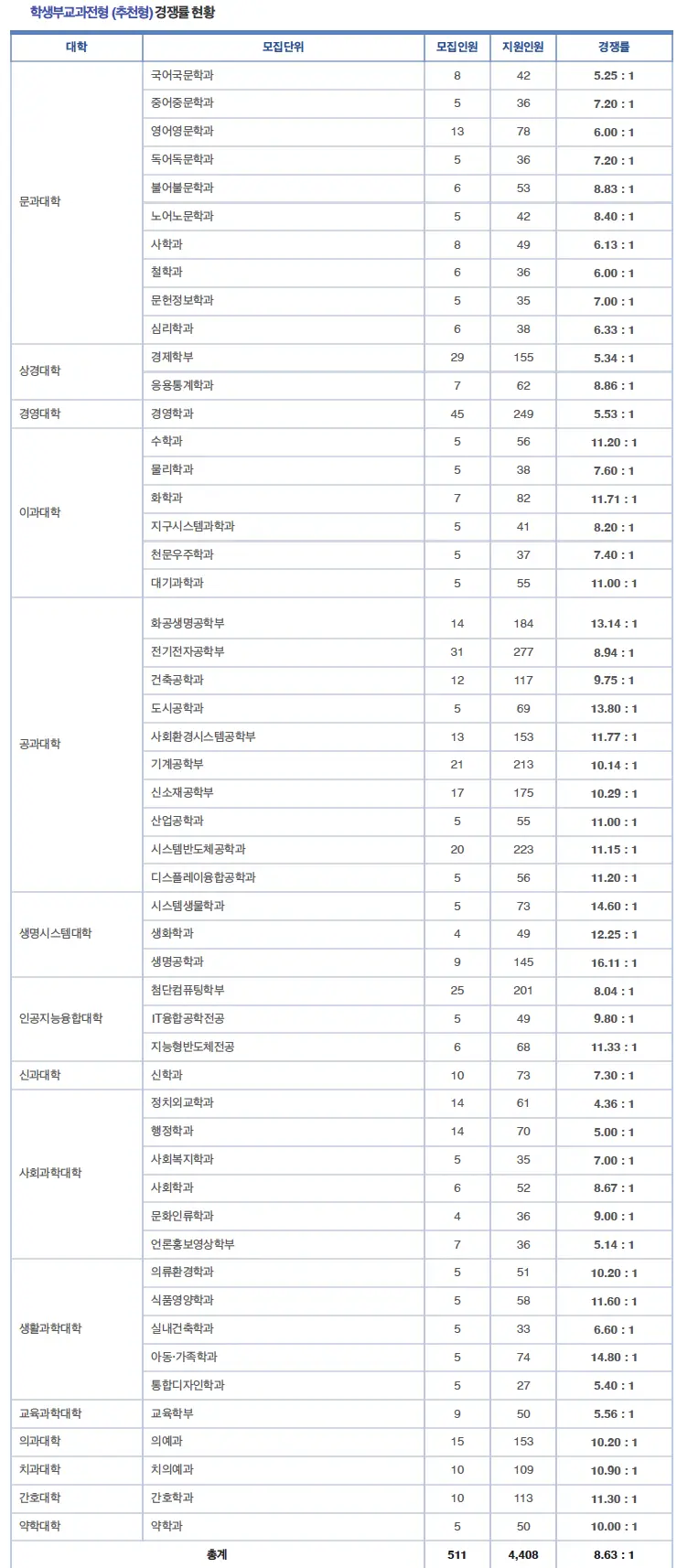 2026 연세대 수시전형, 일정, 경쟁률 / 2025 연세대학교(연대) 학교추천(학추), 활동우수형(활우), 국제형(국제) 수시등급, 입결