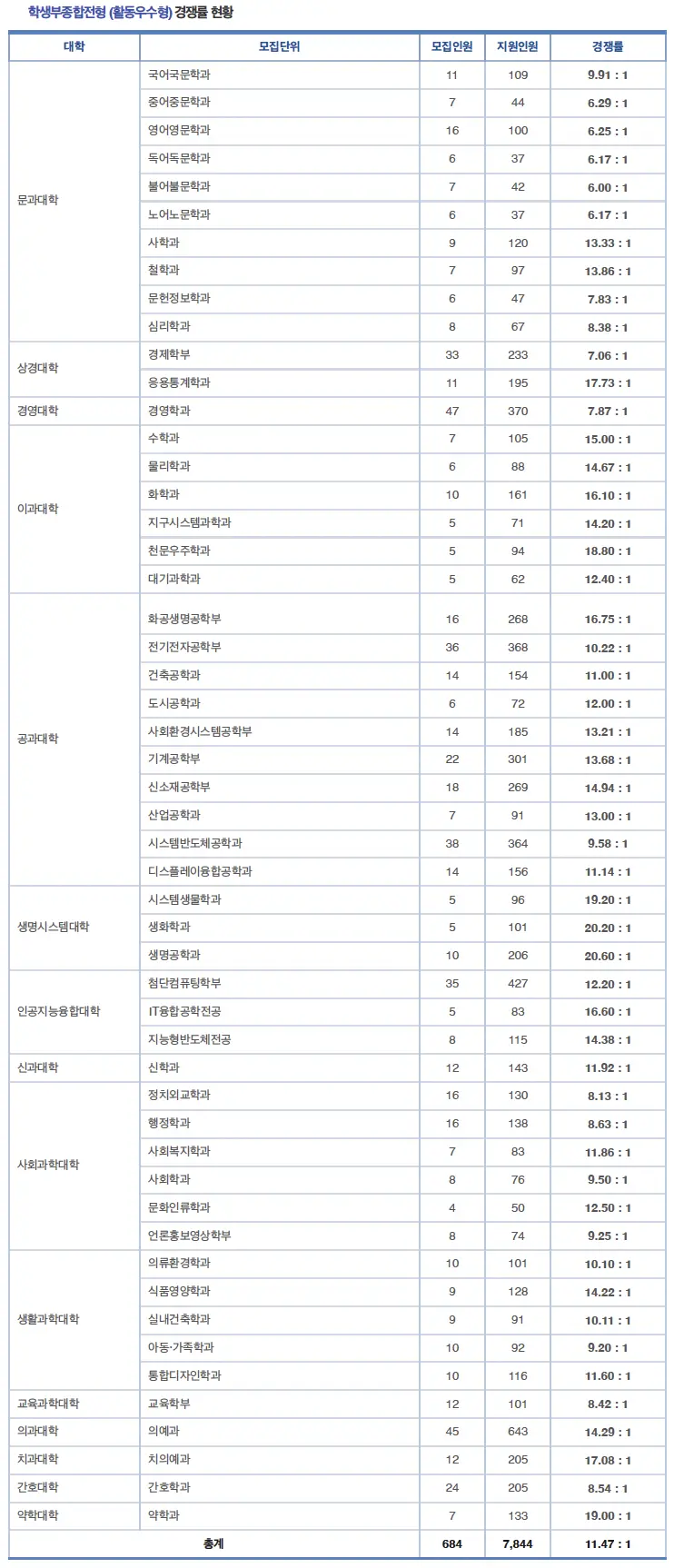 2026 연세대 수시전형, 일정, 경쟁률 / 2025 연세대학교(연대) 학교추천(학추), 활동우수형(활우), 국제형(국제) 수시등급, 입결