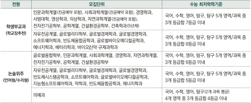 2026 성균관대 수시전형, 일정, 경쟁률 / 2025 성균관대학교(성대) 학종 교과 입결(수시등급)