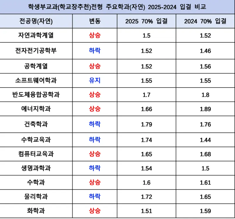 2026 성균관대 수시전형, 일정, 경쟁률 / 2025 성균관대학교(성대) 학종 교과 입결(수시등급)