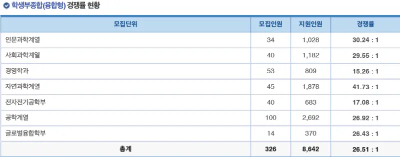 2026 성균관대 수시전형, 일정, 경쟁률 / 2025 성균관대학교(성대) 학종 교과 입결(수시등급)