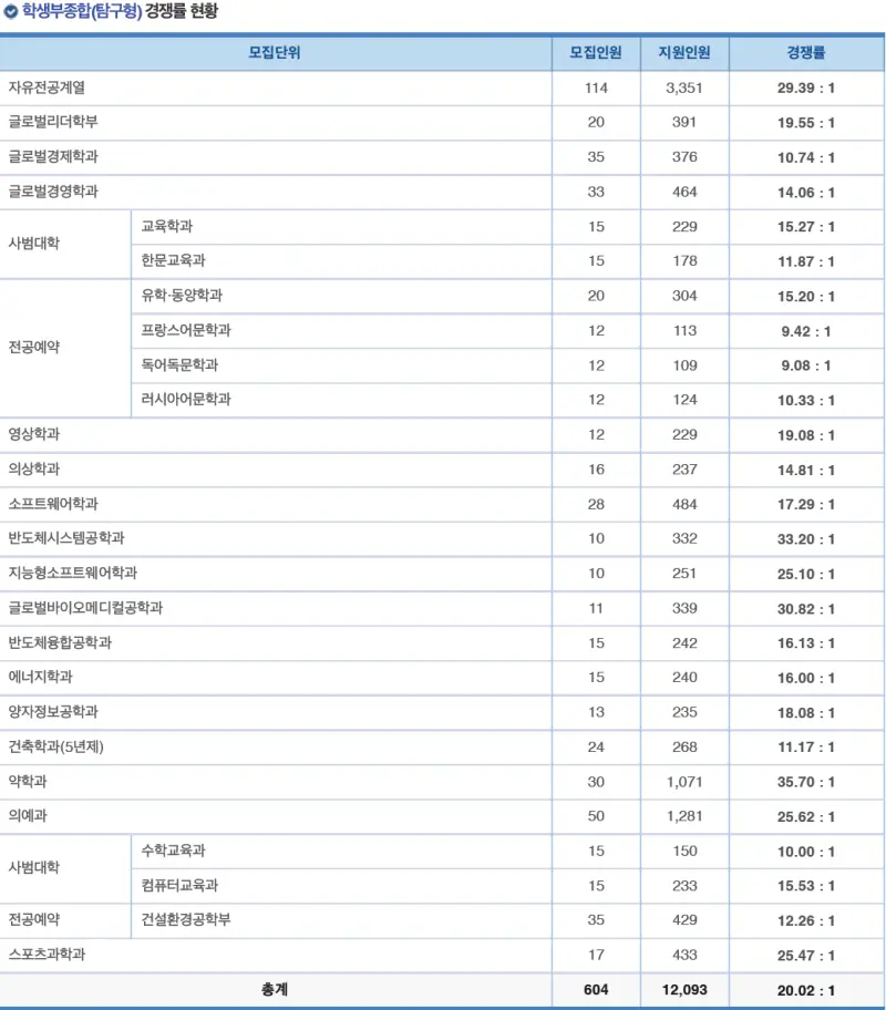 2026 성균관대 수시전형, 일정, 경쟁률 / 2025 성균관대학교(성대) 학종 교과 입결(수시등급)