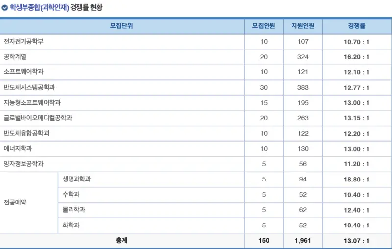 2026 성균관대 수시전형, 일정, 경쟁률 / 2025 성균관대학교(성대) 학종 교과 입결(수시등급)