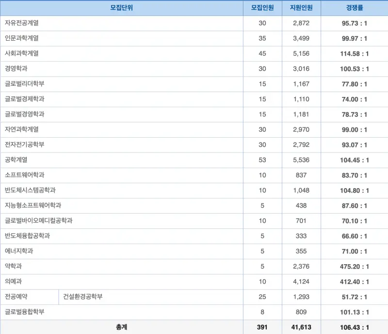 2026 성균관대 수시전형, 일정, 경쟁률 / 2025 성균관대학교(성대) 학종 교과 입결(수시등급)