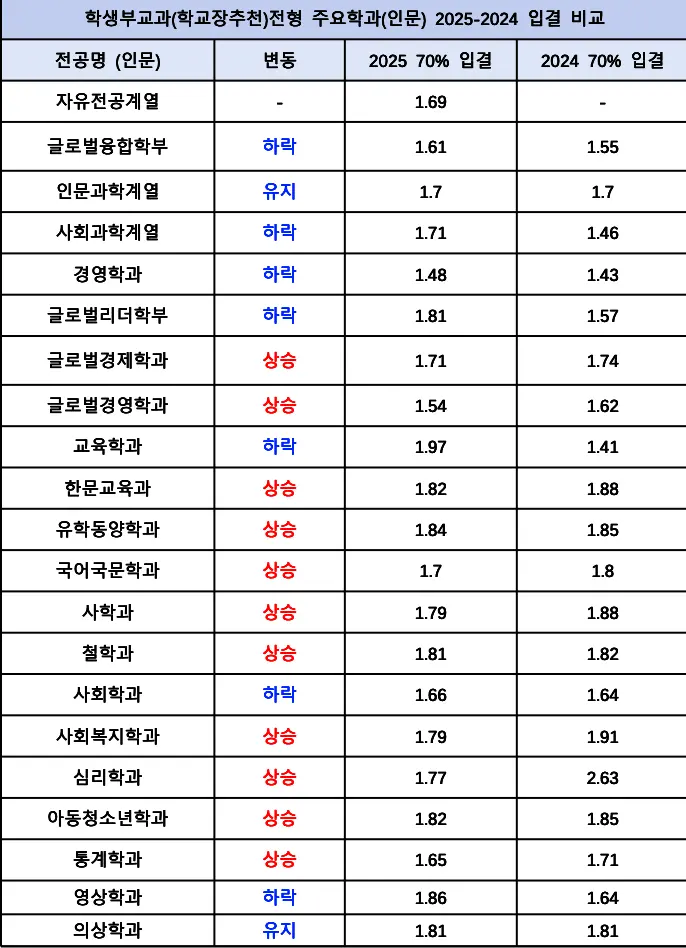 2026 성균관대 수시전형, 일정, 경쟁률 / 2025 성균관대학교(성대) 학종 교과 입결(수시등급)