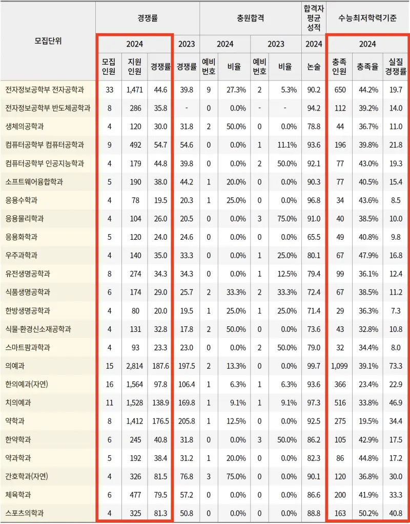 2026 6월 평가원 모의고사(6평) 이후 수시 전략은 이렇게: 최저 전략/생기부 마무리/생기부보완
