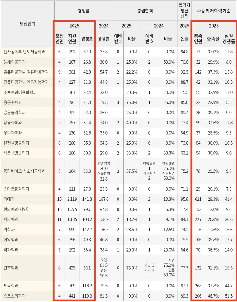 2026 6월 평가원 모의고사(6평) 이후 수시 전략은 이렇게: 최저 전략/생기부 마무리/생기부보완