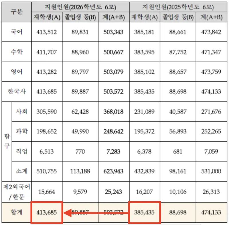 2026 6월 평가원 모의고사(6평) 이후 수시 전략은 이렇게: 최저 전략/생기부 마무리/생기부보완