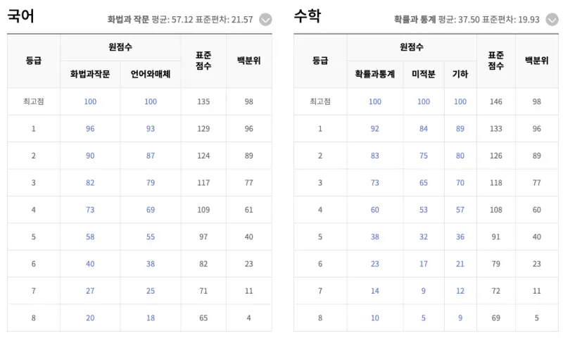 2026학년도(2025 시행) 6월 평가원 모의고사(6평/6모) 등급컷, 문제지, 분석, 총평