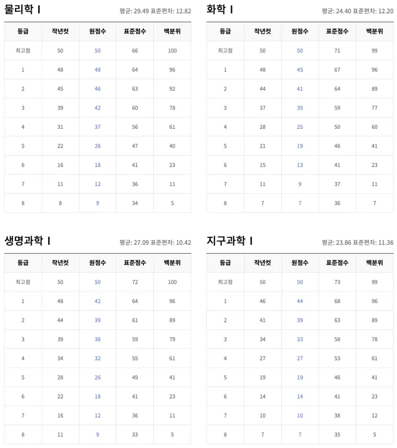 2026학년도(2025 시행) 6월 평가원 모의고사(6평/6모) 등급컷, 문제지, 분석, 총평