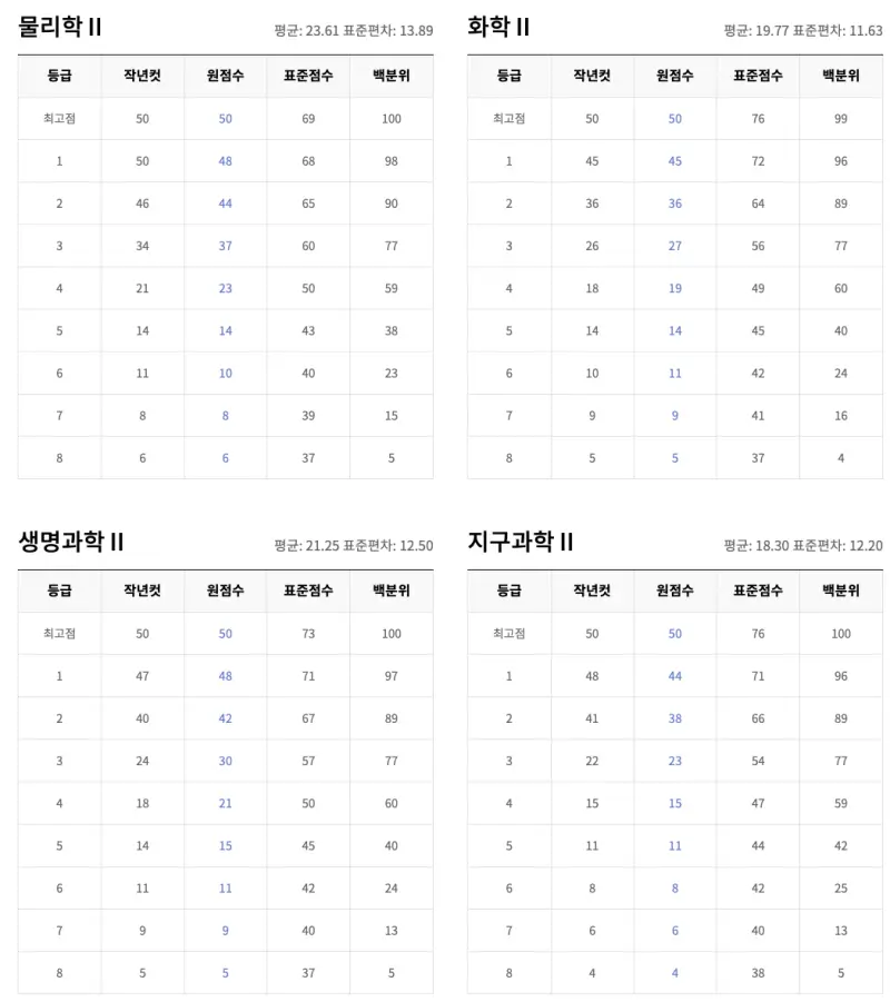 2026학년도(2025 시행) 6월 평가원 모의고사(6평/6모) 등급컷, 문제지, 분석, 총평