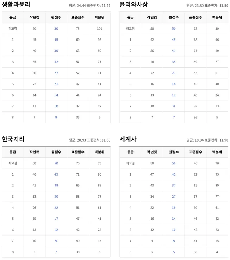 2026학년도(2025 시행) 6월 평가원 모의고사(6평/6모) 등급컷, 문제지, 분석, 총평