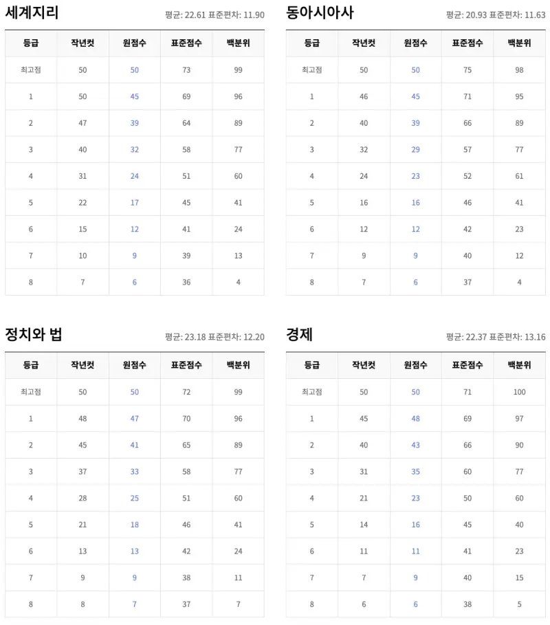 2026학년도(2025 시행) 6월 평가원 모의고사(6평/6모) 등급컷, 문제지, 분석, 총평