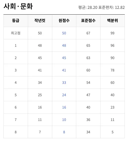 2026학년도(2025 시행) 6월 평가원 모의고사(6평/6모) 등급컷, 문제지, 분석, 총평