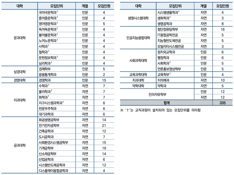 [2026 연세대학교 논술전형] 2026 연세대 논술 일정, 최저, 경쟁률, 기출문제까지!