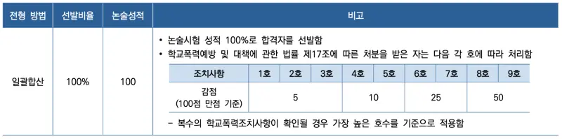 [2026 연세대학교 논술전형] 2026 연세대 논술 일정, 최저, 경쟁률, 기출문제까지!