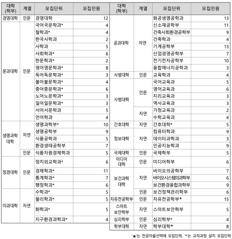 [2026 고려대학교 논술전형] 고려대(고대) 논술 일정, 수능 최저, 경쟁률, 기출문제 공유!