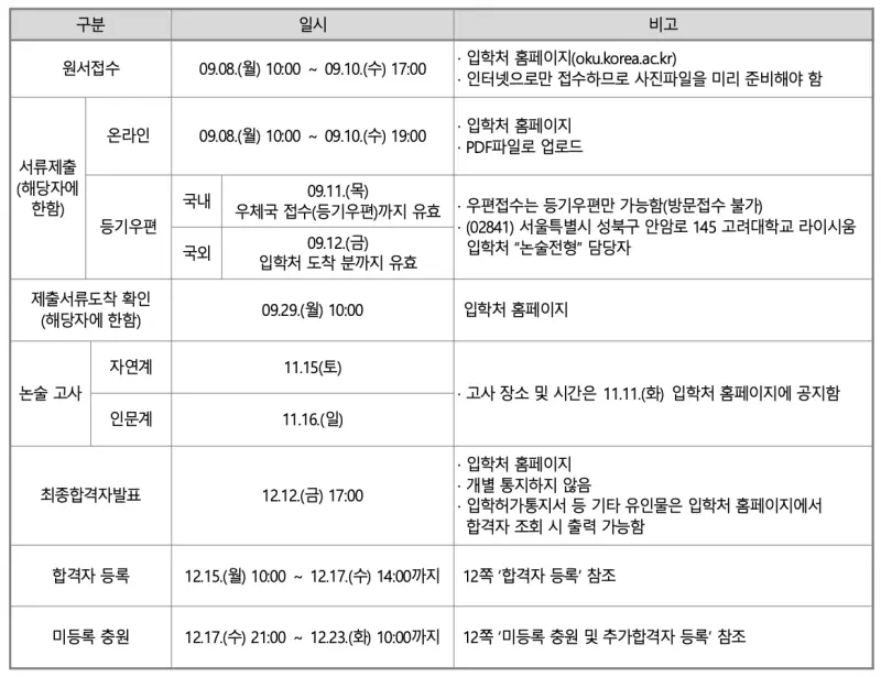 [2026 고려대학교 논술전형] 고려대(고대) 논술 일정, 수능 최저, 경쟁률, 기출문제 공유!