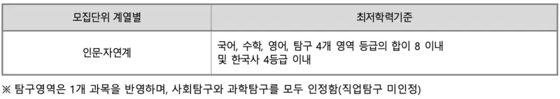 [2026 고려대학교 논술전형] 고려대(고대) 논술 일정, 수능 최저, 경쟁률, 기출문제 공유!