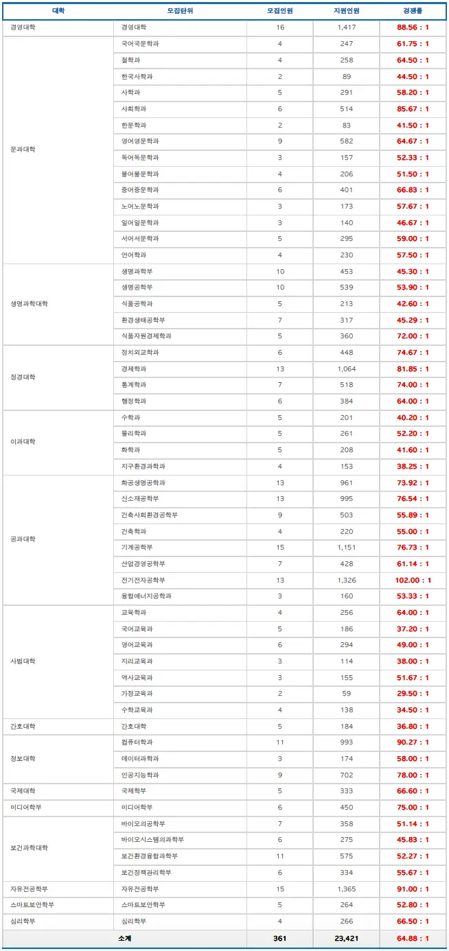 [2026 고려대학교 논술전형] 고려대(고대) 논술 일정, 수능 최저, 경쟁률, 기출문제 공유!