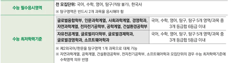 [2026 성균관대학교 논술전형] 성대 논술전형 일정, 수능 최저, 경쟁률, 기출문제까지!