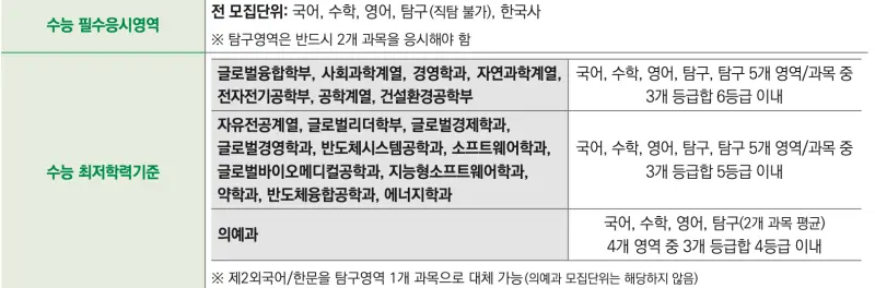 [2026 성균관대학교 논술전형] 성대 논술전형 일정, 수능 최저, 경쟁률, 기출문제까지!