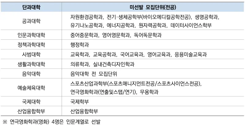 [2026 한양대학교 논술전형] 한양대 논술전형 일정, 수능 최저, 경쟁률, 기출문제 다운로드