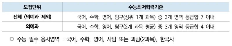 [2026 한양대학교 논술전형] 한양대 논술전형 일정, 수능 최저, 경쟁률, 기출문제 다운로드