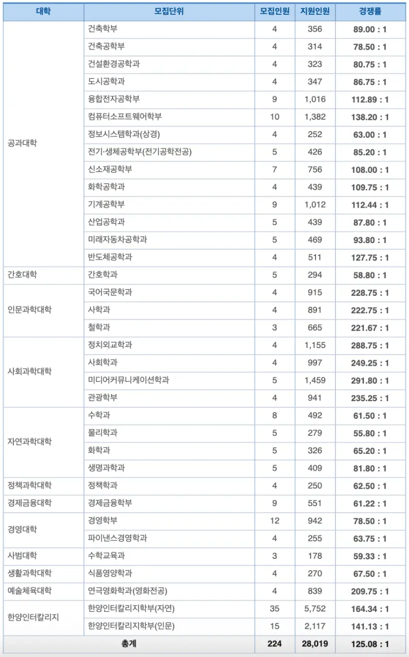 [2026 한양대학교 논술전형] 한양대 논술전형 일정, 수능 최저, 경쟁률, 기출문제 다운로드