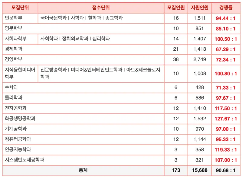 [2026 서강대학교 논술] 서강대 논술전형 일정, 수능 최저, 경쟁률, 기출문제 다운로드